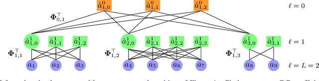 Figure 3 for Region adaptive graph fourier transform for 3d point clouds