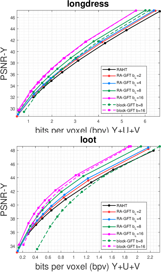 Figure 4 for Region adaptive graph fourier transform for 3d point clouds