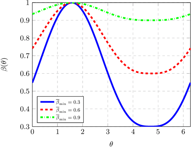 Figure 2 for RIS-aided Near-Field Localization under Phase-Dependent Amplitude Variations