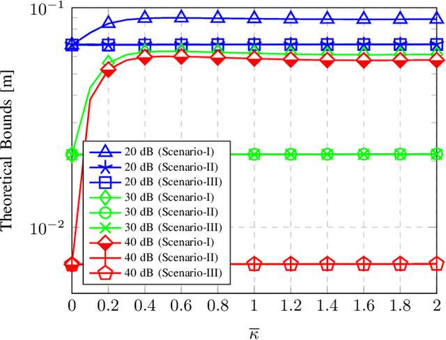 Figure 4 for RIS-aided Near-Field Localization under Phase-Dependent Amplitude Variations
