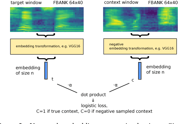 Figure 4 for Unspeech: Unsupervised Speech Context Embeddings