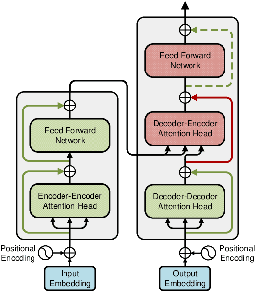 Figure 3 for On the Computational Power of Transformers and Its Implications in Sequence Modeling