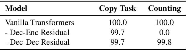 Figure 2 for On the Computational Power of Transformers and Its Implications in Sequence Modeling