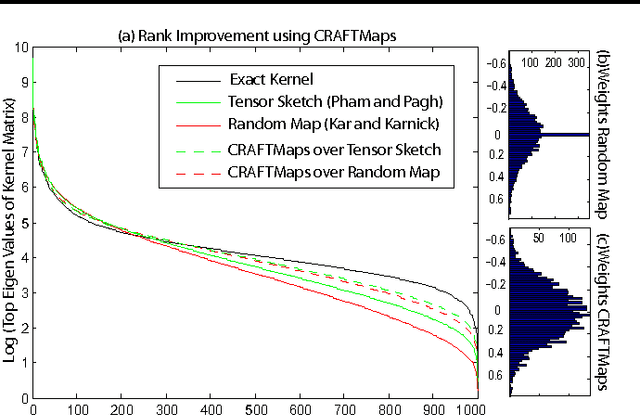 Figure 3 for Compact Random Feature Maps