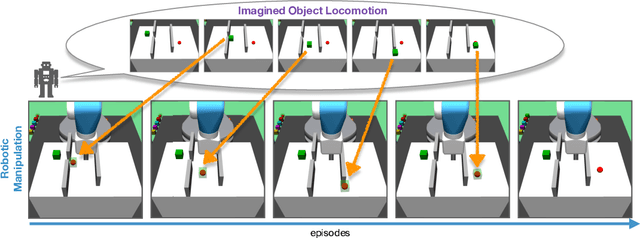 Figure 1 for Follow the Object: Curriculum Learning for Manipulation Tasks with Imagined Goals