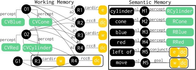 Figure 3 for Characterizing an Analogical Concept Memory for Newellian Cognitive Architectures