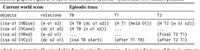 Figure 2 for Characterizing an Analogical Concept Memory for Newellian Cognitive Architectures