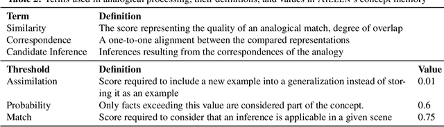 Figure 4 for Characterizing an Analogical Concept Memory for Newellian Cognitive Architectures