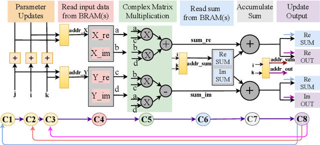 Figure 3 for Reconfigurable Architecture for Spatial Sensing in Wideband Radio Front-End