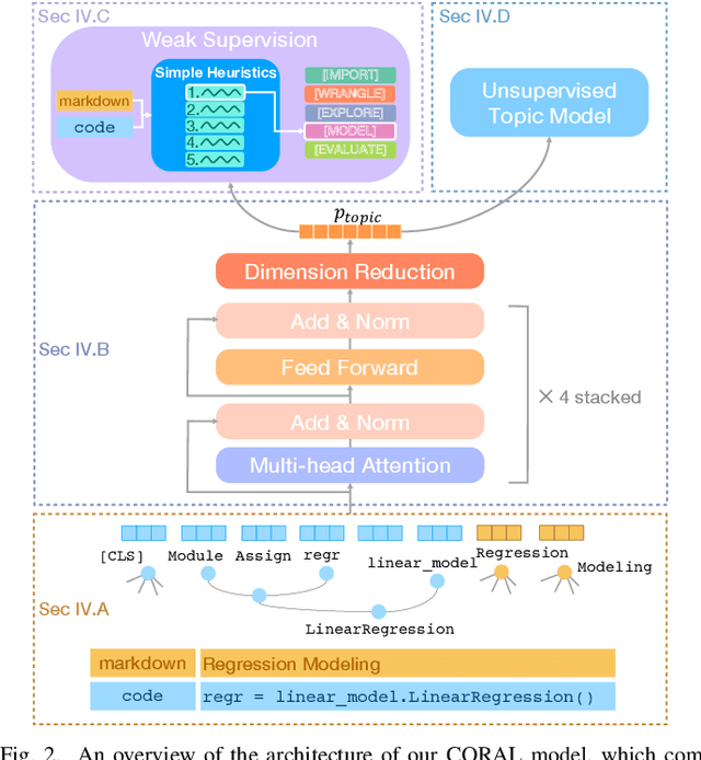 Figure 2 for CORAL: COde RepresentAtion Learning with Weakly-Supervised Transformers for Analyzing Data Analysis