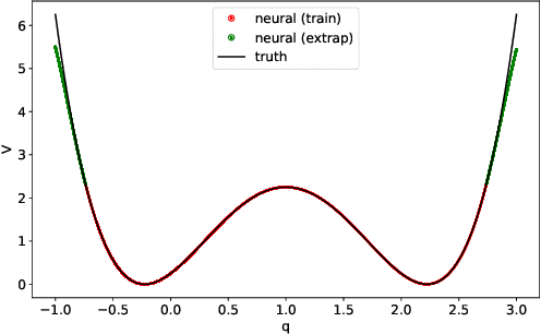 Figure 2 for Learning and Interpreting Potentials for Classical Hamiltonian Systems