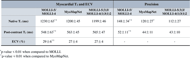 Figure 4 for $\textbf{MyoMapNet}$: Accelerated Modified Look-Locker Inversion Recovery Myocardial T1 Mapping via Neural Networks