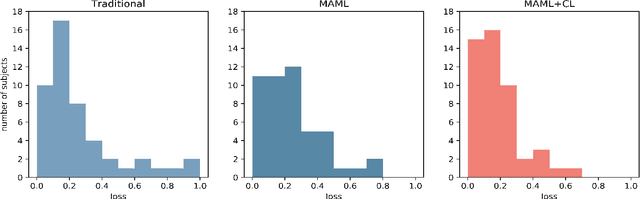 Figure 4 for MetaVA: Curriculum Meta-learning and Pre-fine-tuning of Deep Neural Networks for Detecting Ventricular Arrhythmias based on ECGs