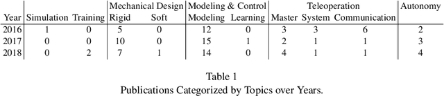 Figure 2 for Raven: Open Surgical Robotic Platforms