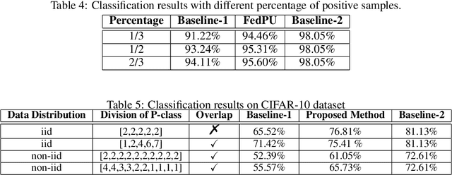 Figure 4 for Federated Learning with Positive and Unlabeled Data