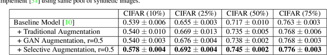 Figure 4 for Selective Synthetic Augmentation with Quality Assurance