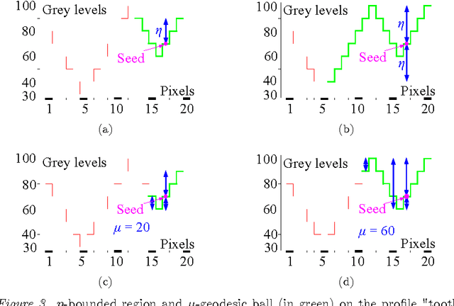 Figure 3 for On distances, paths and connections for hyperspectral image segmentation