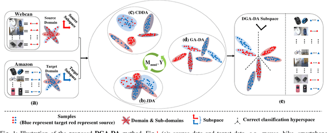 Figure 1 for Discriminative and Geometry Aware Unsupervised Domain Adaptation