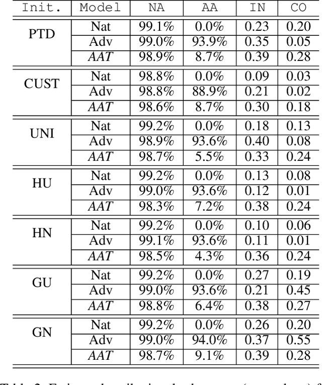 Figure 4 for FAR: A General Framework for Attributional Robustness