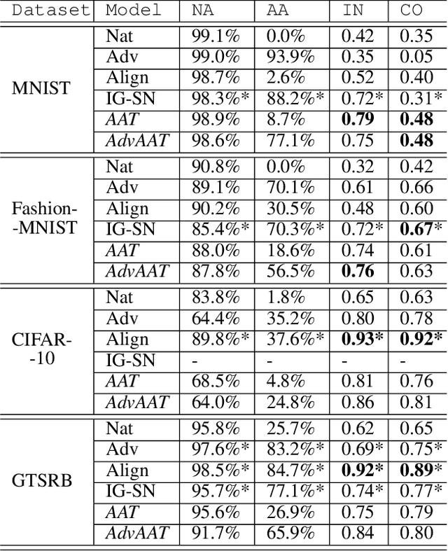 Figure 2 for FAR: A General Framework for Attributional Robustness