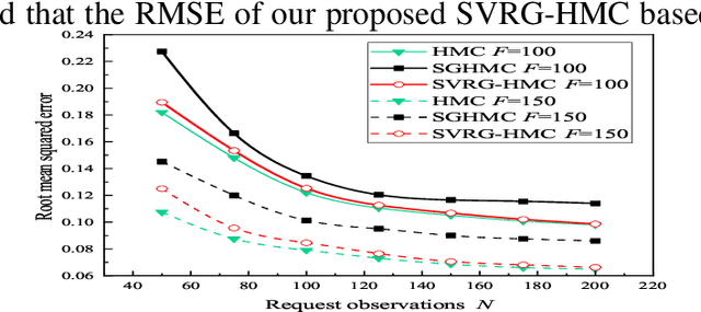 Figure 3 for Content Popularity Prediction Based on Quantized Federated Bayesian Learning in Fog Radio Access Networks