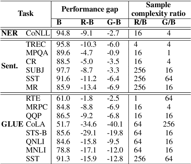 Figure 2 for Contextual Embeddings: When Are They Worth It?