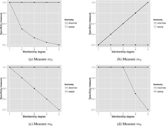 Figure 2 for Specificity measures and reference