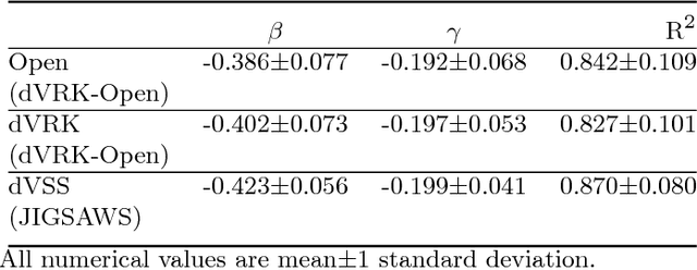 Figure 2 for What Can Spatiotemporal Characteristics of Movements in RAMIS Tell Us?