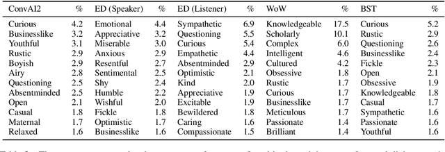 Figure 4 for Controlling Style in Generated Dialogue