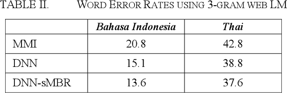 Figure 4 for Cloud-based Automatic Speech Recognition Systems for Southeast Asian Languages