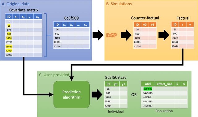 Figure 1 for Benchmarking Framework for Performance-Evaluation of Causal Inference Analysis
