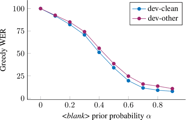 Figure 3 for Word Order Does Not Matter For Speech Recognition