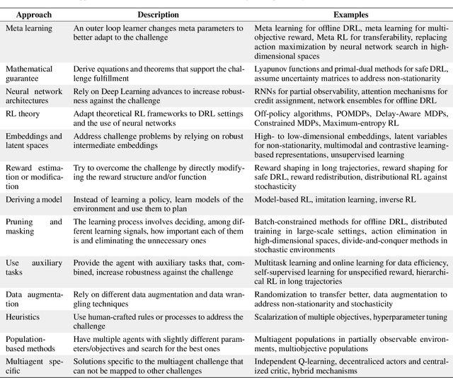 Figure 2 for Evaluating the progress of Deep Reinforcement Learning in the real world: aligning domain-agnostic and domain-specific research