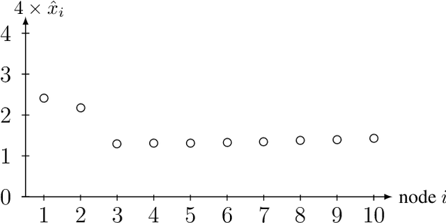 Figure 3 for Local Graph Clustering with Network Lasso