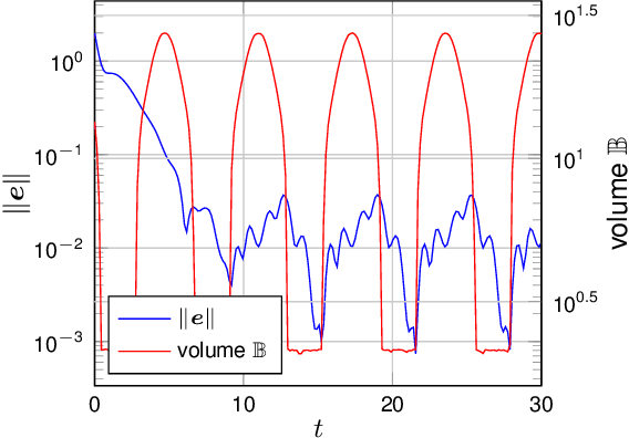 Figure 2 for Uniform Error Bounds for Gaussian Process Regression with Application to Safe Control