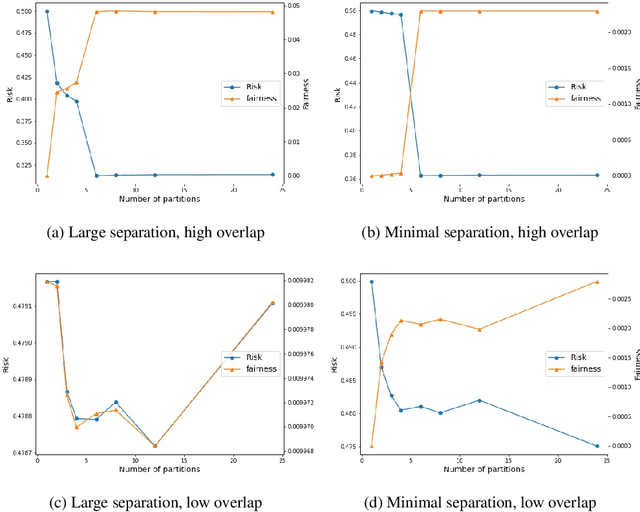 Figure 2 for Balancing Fairness and Robustness via Partial Invariance