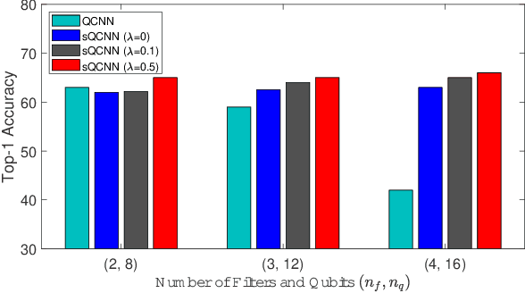 Figure 4 for Scalable Quantum Convolutional Neural Networks