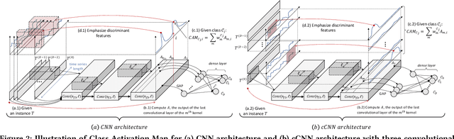 Figure 3 for dCAM: Dimension-wise Class Activation Map for Explaining Multivariate Data Series Classification