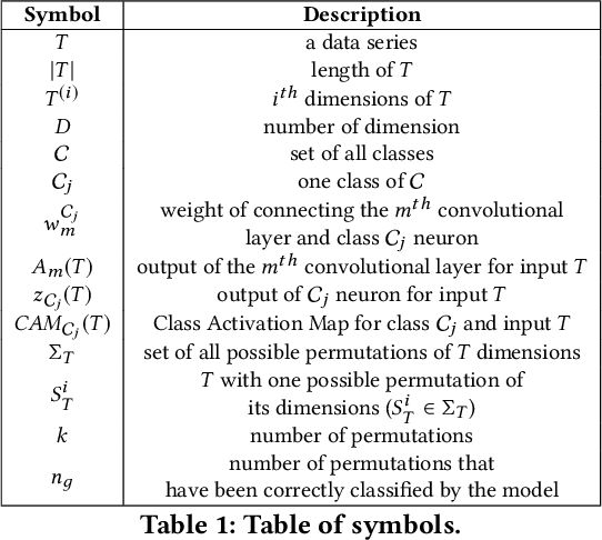 Figure 2 for dCAM: Dimension-wise Class Activation Map for Explaining Multivariate Data Series Classification