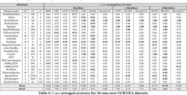 Figure 4 for dCAM: Dimension-wise Class Activation Map for Explaining Multivariate Data Series Classification