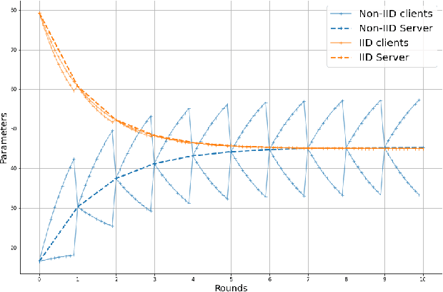 Figure 1 for Federated learning with incremental clustering for heterogeneous data