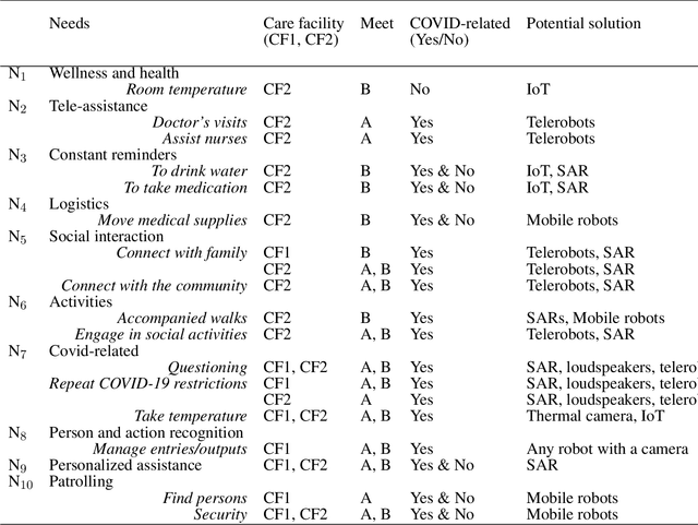 Figure 2 for OpenTera: A Microservice Architecture Solution for Rapid Prototyping of Robotic Solutions to COVID-19 Challenges in Care Facilities
