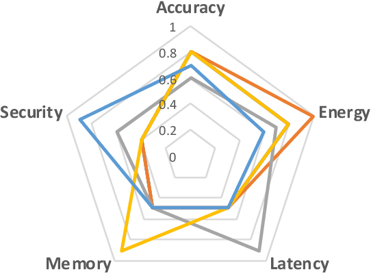 Figure 2 for Bringing AI To Edge: From Deep Learning's Perspective