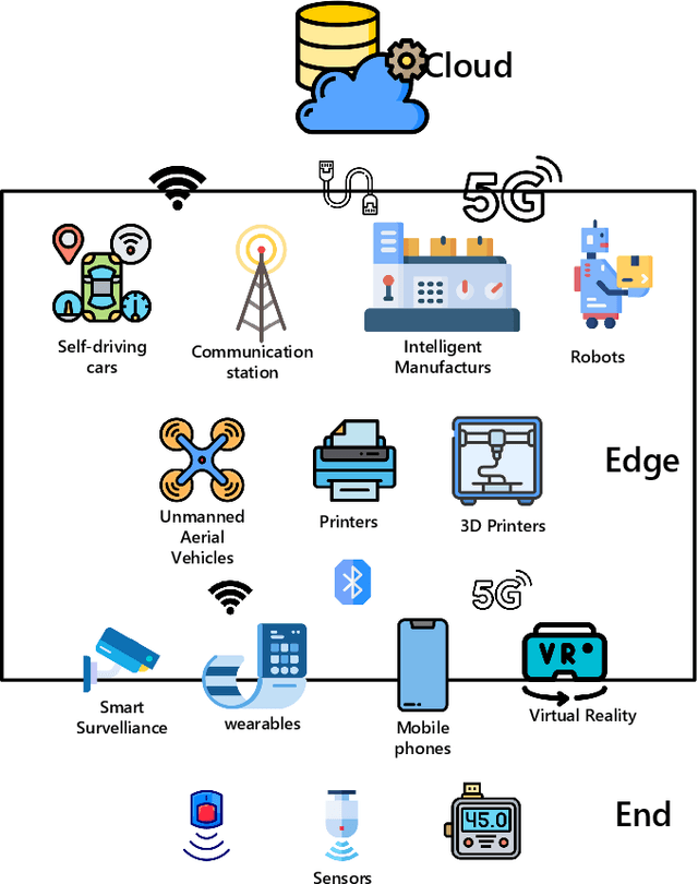 Figure 1 for Bringing AI To Edge: From Deep Learning's Perspective