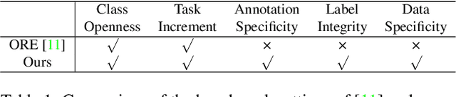 Figure 2 for Revisiting Open World Object Detection