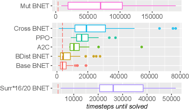 Figure 2 for Behavior-based Neuroevolutionary Training in Reinforcement Learning