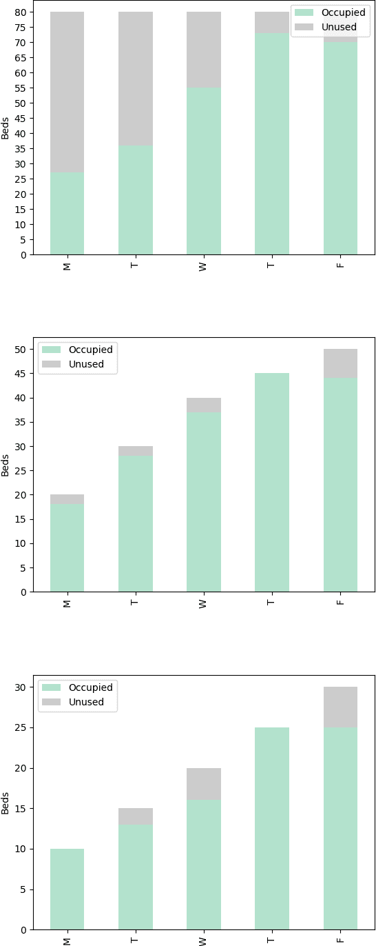 Figure 4 for Operating Room (Re)Scheduling with Bed Management via ASP