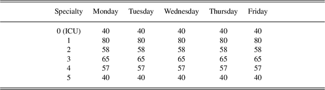 Figure 2 for Operating Room (Re)Scheduling with Bed Management via ASP