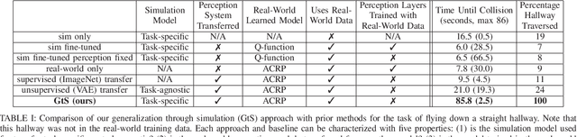 Figure 4 for Generalization through Simulation: Integrating Simulated and Real Data into Deep Reinforcement Learning for Vision-Based Autonomous Flight