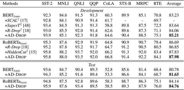 Figure 2 for AD-DROP: Attribution-Driven Dropout for Robust Language Model Fine-Tuning